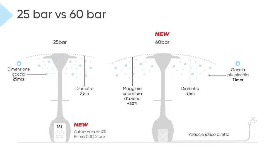 Clearance Sale - Idrobase Mod OASI 25 Misting Fan and Patio Heater